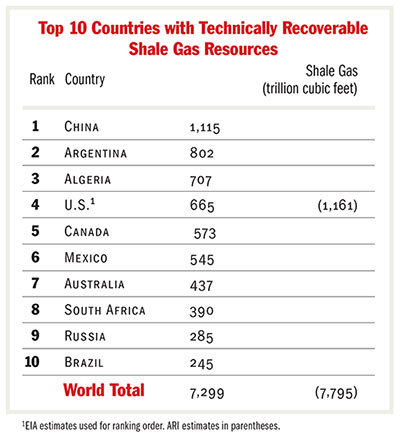 Top10ShaleCountriesList