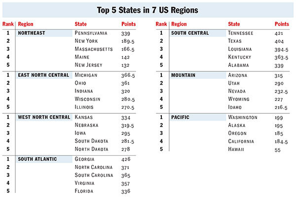 TopStatesRegionalList