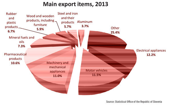 ExportsPieChart