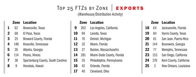 Top25FTZExports_Chart