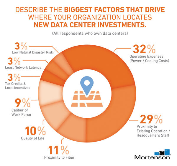 DataCenterSiteSelection_PieChart