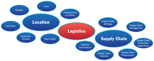LOGISTICS SITES & SERVICES