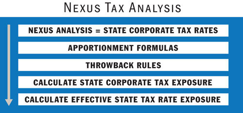 Nexus Tax Chart