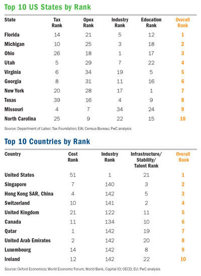 Top States and Countries by Rank