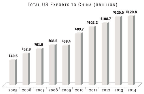 US Export to China Bar Graph