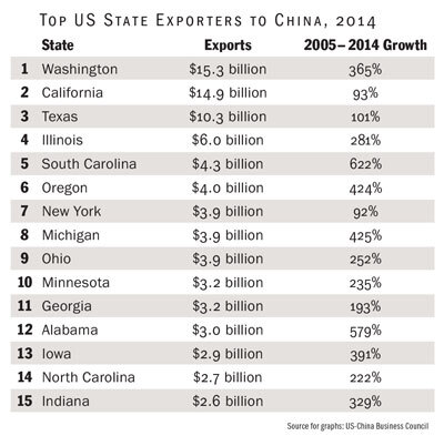 US Export to China List