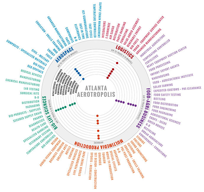 Atlanta Aerotropolis Circle Chart