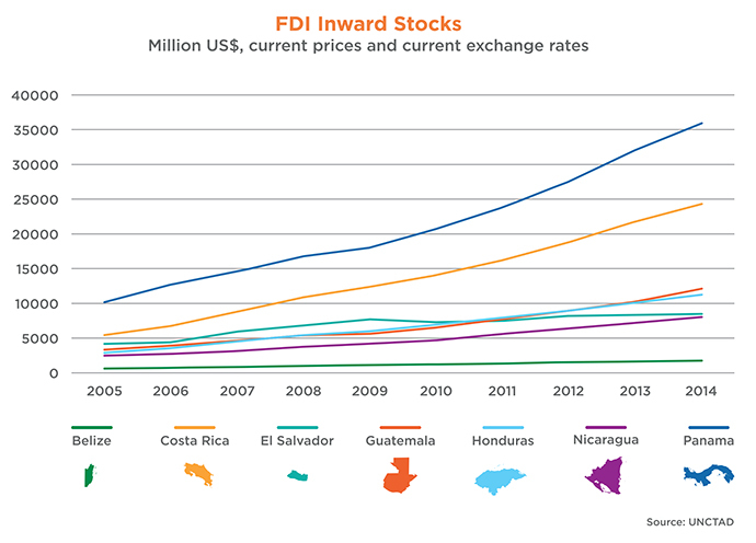 FDI Inward Stocks Line Graph