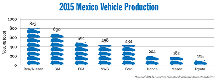 2015 Mexican Vehicle Production Graph