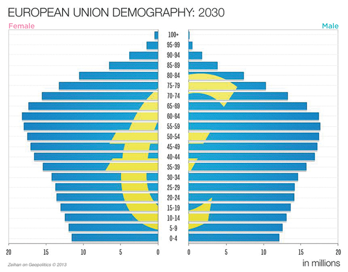 Europe Demography 2030 Graph