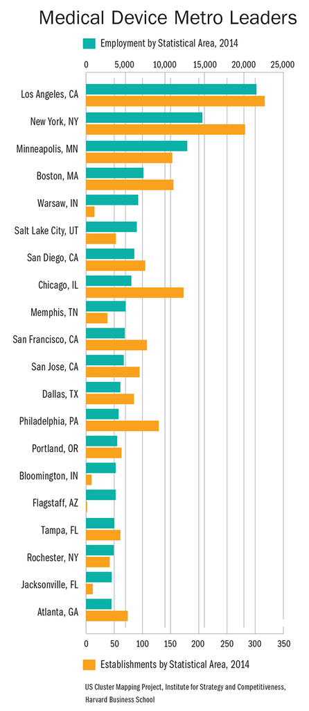 Medical Device Metro Leaders Chart