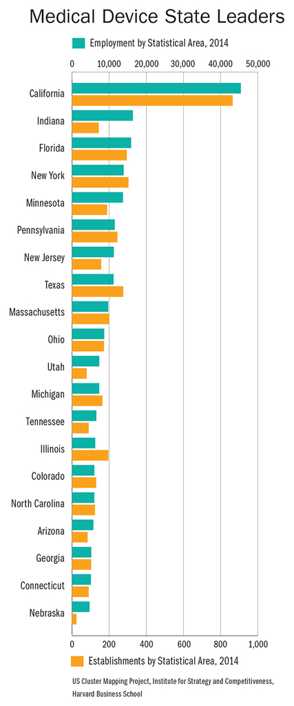 Medical Device State Leaders Chart