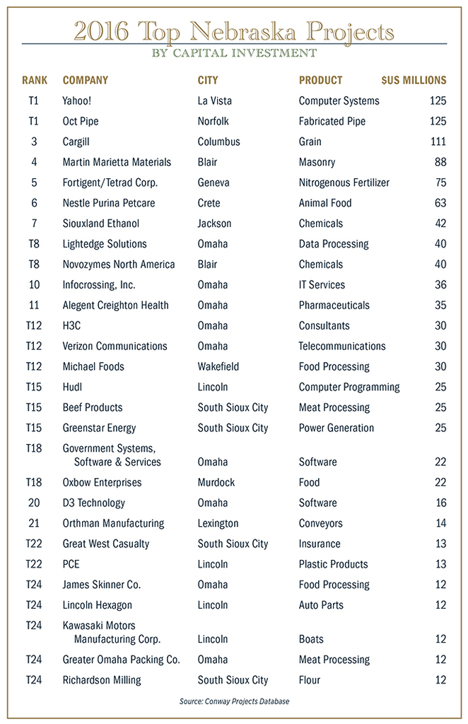 2016 Top Nebraska Projects Chart