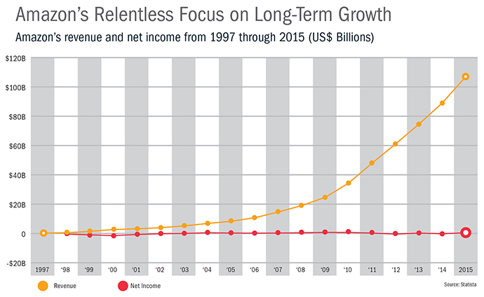 Amazon Growth Graph
