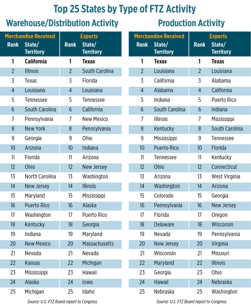 FreeZones-FTZRankings-11