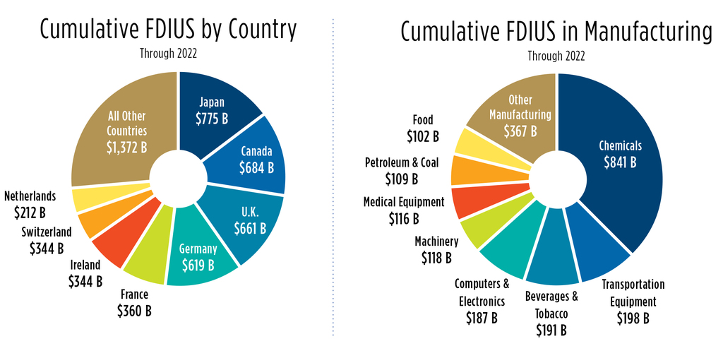 FDI IN AMERICA
