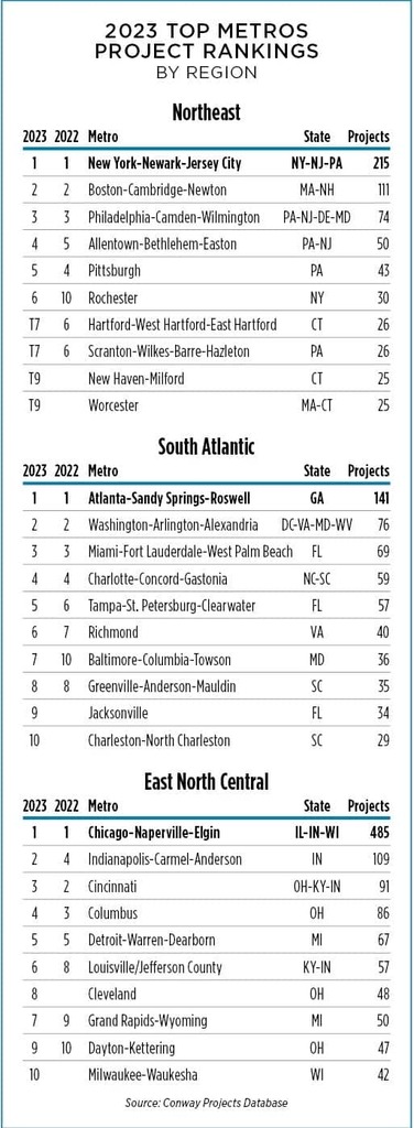 Regional Rankings Part 1
