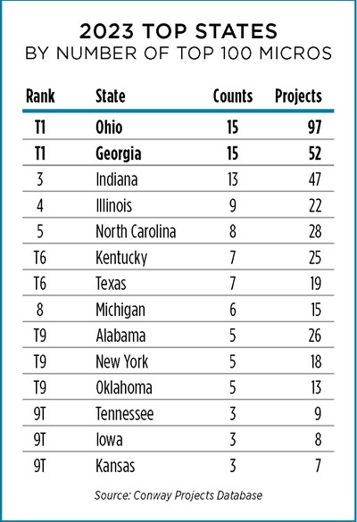 Top States by Micros