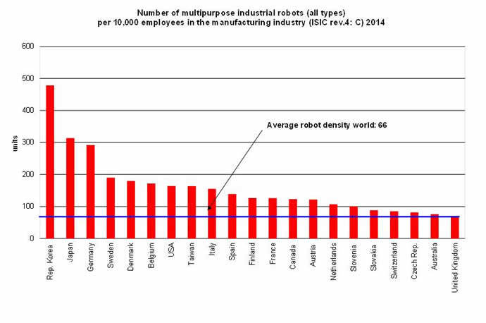 Robot density may be the next competitive advantage. China is 28th on this list, but closing fast.