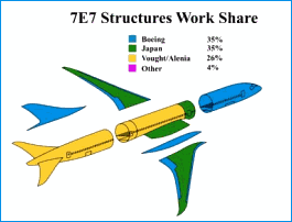 Chart: 7E7 Structures Work Share
