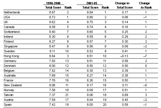 chart: EIU National Business Environment Scores