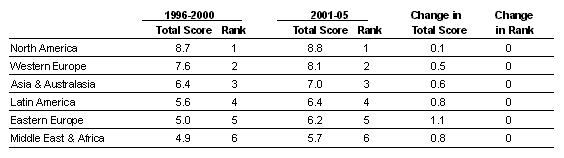 chart: EIU Regional Business Environment Scores