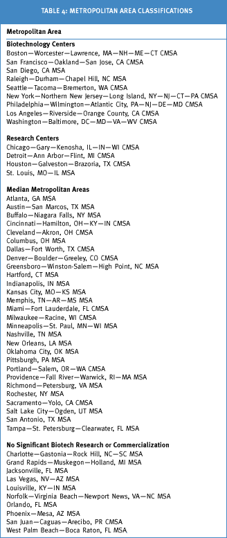 Table: Metropolitan Area Classifications