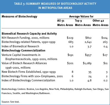 Table: Summary Measures of Biotechnology Activity in Metropolitan Areas