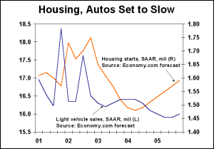 Economy.com: Housing, Autos Set to Slow