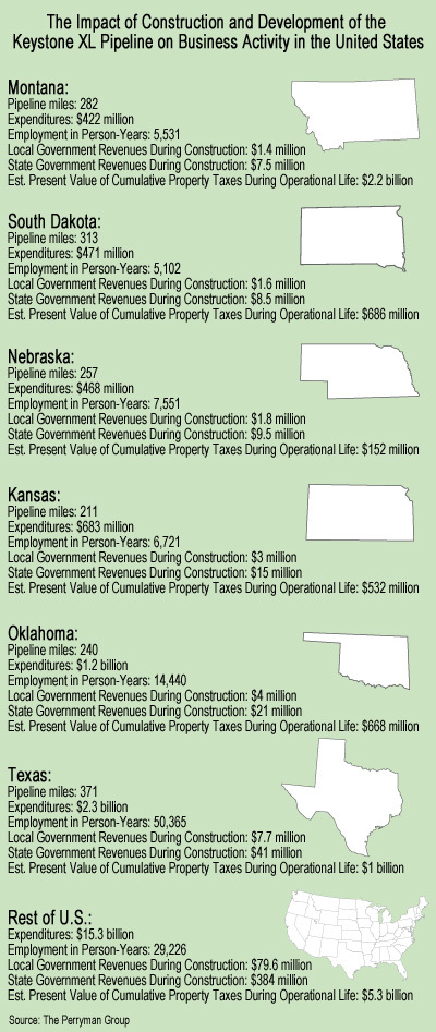 Impact of the Keystone XL Pipeline