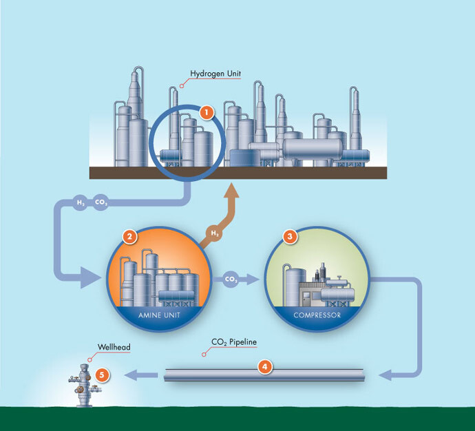 Quest will capture up to 35 percent of the emissions from Shell’s Scotford Upgrader. CO2 will be captured from the Upgrader’s hydrogen manufacturing units. An absorber vessel will use an amine solvent to capture the CO2. The CO2 will be released from the amine by heating. Then it will be dehydrated and compressed into a dense fluid for safe pipeline transport.