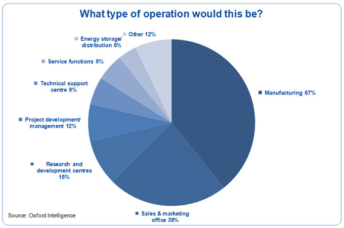 Types of Operation