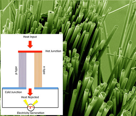 Purdue Thermo Electric Fiber