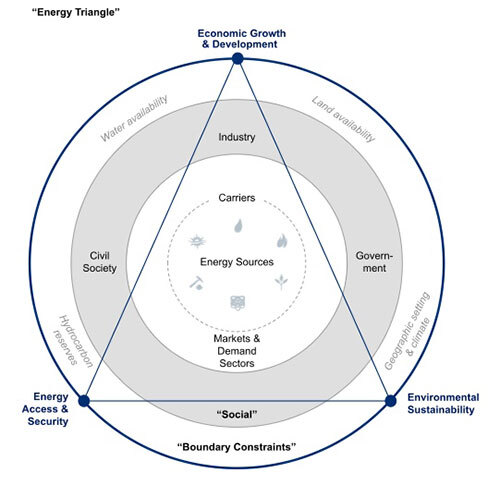 EnergyTriangle