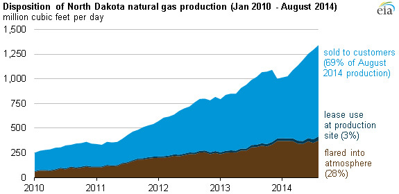 NDnatgasflaringgraph