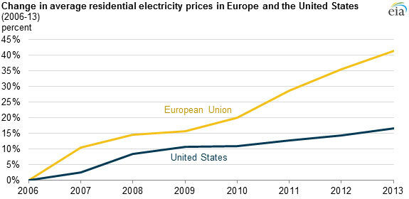 ChangeAvgElectricityPricesUSvsEU