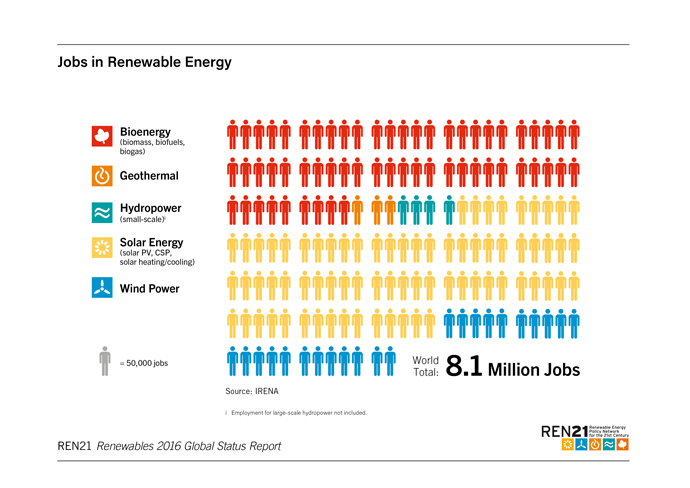 GSR Jobs In Renewables