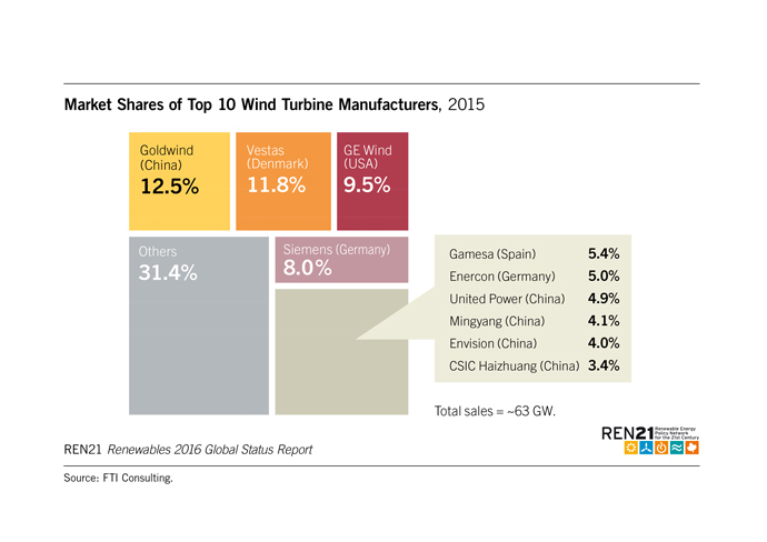 GSR Top Wind Turbine Mfg 2015