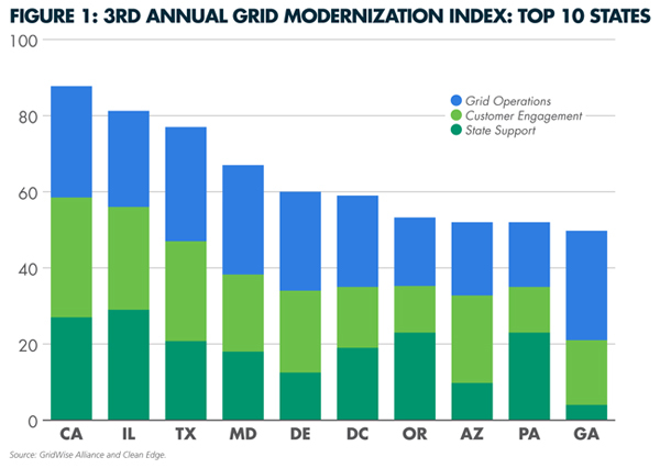 Top 10 GridWise GMI