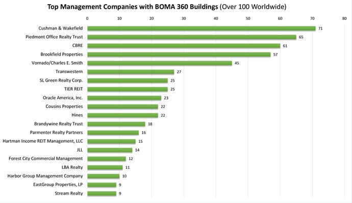 Top BOMA 360 Companies
