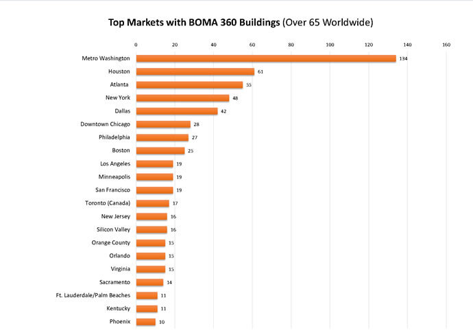 Top BOMA 360 Markets