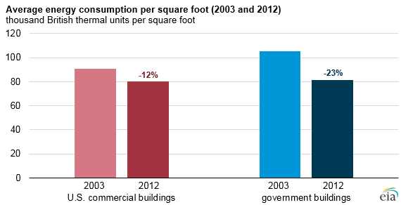 Average Energy Consumption Per Square Foot