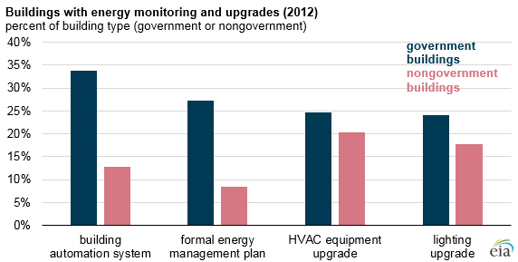 Buildings With Energy Monitoring And Upgrades