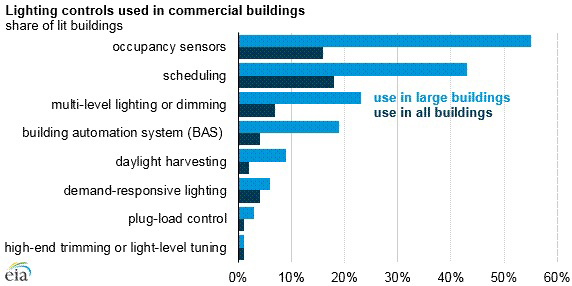 Lighting Controls