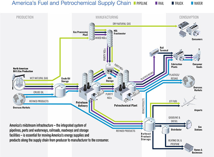Supply Chain