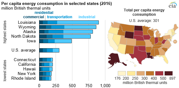 State Energy Usage
